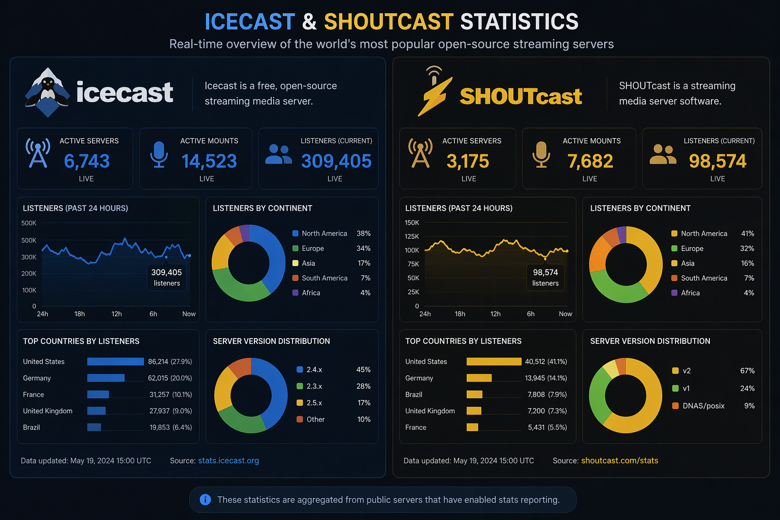 Statistics board ter illustratie